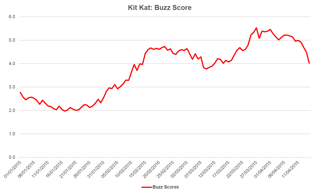 YouGov Consumers take a break with Kit Kat